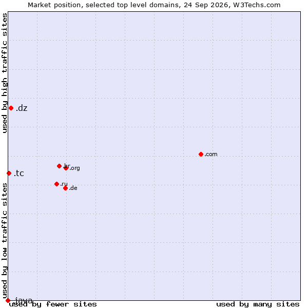 Market position of .dz (Algeria) vs. .tc (Turks and Caicos Islands) vs. .java (Java programming language)