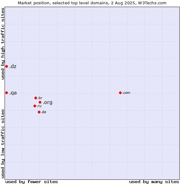 Market position of .org (Organizations) vs. .dz (Algeria) vs. .qa (Qatar)
