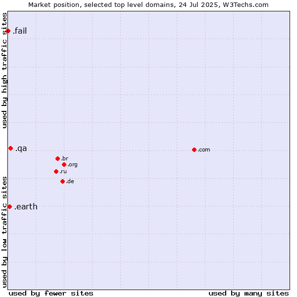 Market position of .qa (Qatar) vs. .earth (Earth) vs. .fail (Fail)