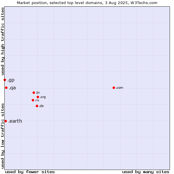 Market position of .qa (Qatar) vs. .earth (Earth) vs. .gp (Guadeloupe)