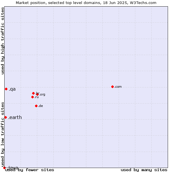 Market position of .qa (Qatar) vs. .earth (Earth) vs. .java (Java programming language)