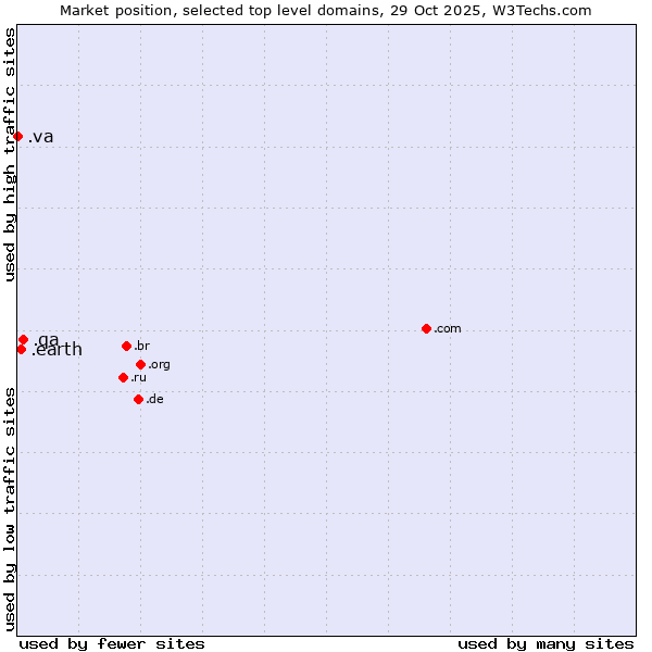Market position of .qa (Qatar) vs. .earth (Earth) vs. .va (Holy See (Vatican City State))