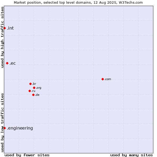 Market position of .ec (Ecuador) vs. .engineering (Engineering) vs. .int (International government treaties)