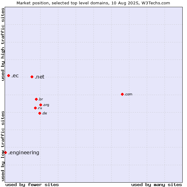Market position of .net (Network providers) vs. .ec (Ecuador) vs. .engineering (Engineering)