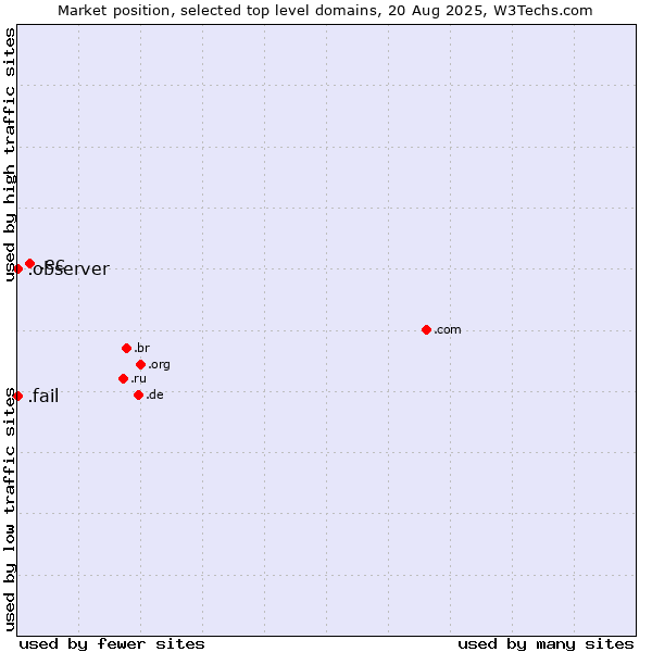 Market position of .ec (Ecuador) vs. .fail (Fail) vs. .observer (Observer brand)