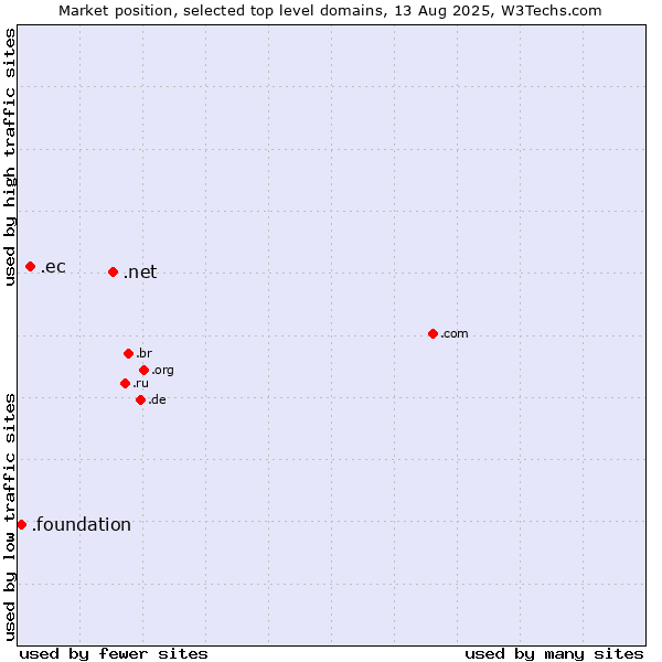 Market position of .net (Network providers) vs. .ec (Ecuador) vs. .foundation (Foundation)