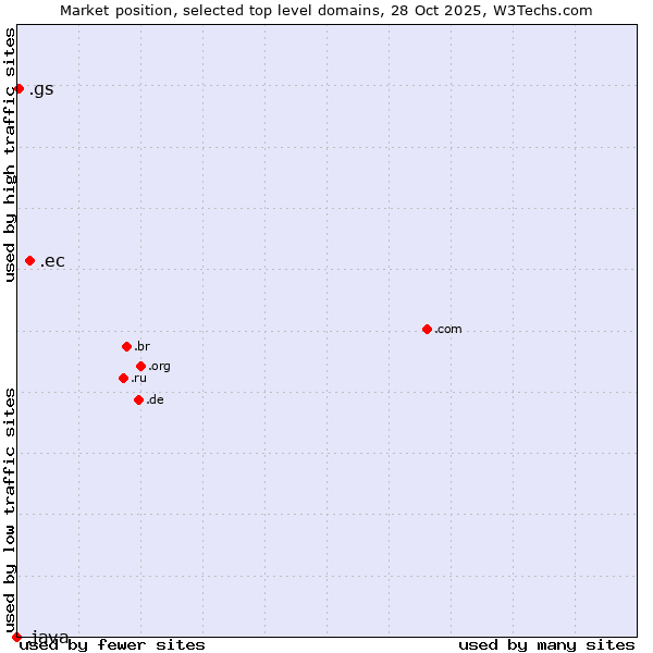 Market position of .ec (Ecuador) vs. .gs (South Georgia and the South Sandwich Islands) vs. .java (Java programming language)