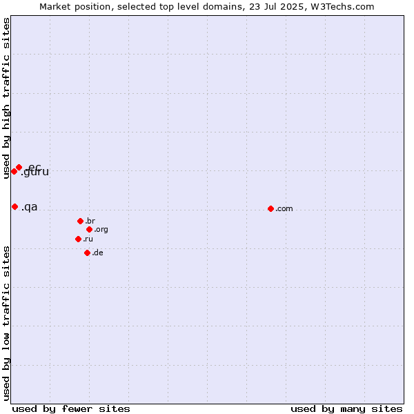 Market position of .ec (Ecuador) vs. .qa (Qatar) vs. .guru (Expert advise)