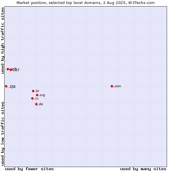 Market position of .hr (Croatia) vs. .ec (Ecuador) vs. .qa (Qatar)