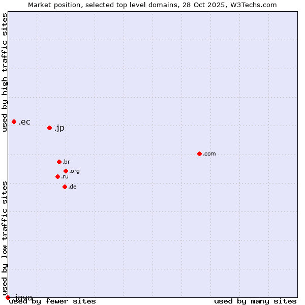 Market position of .jp (Japan) vs. .ec (Ecuador) vs. .java (Java programming language)