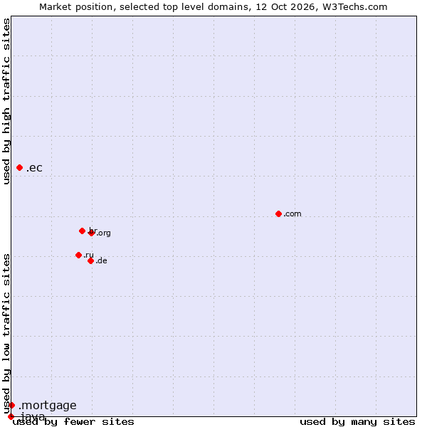 Market position of .ec (Ecuador) vs. .mortgage (Mortgage) vs. .java (Java programming language)