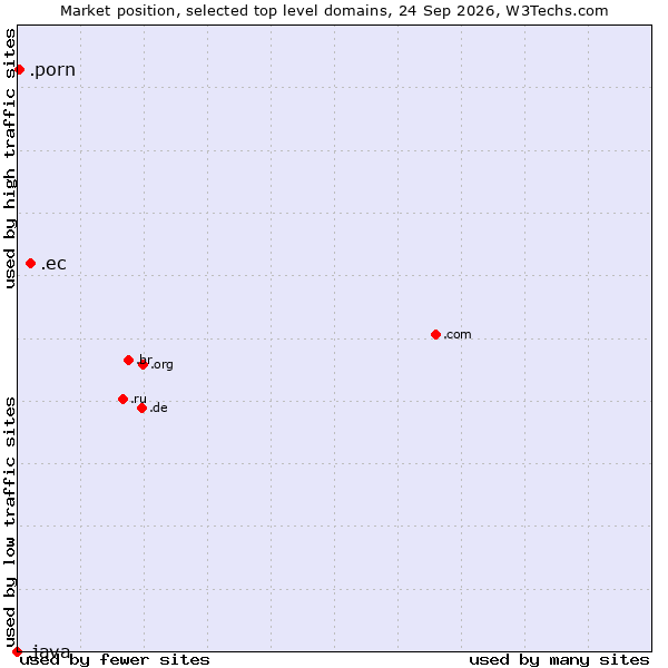 Market position of .ec (Ecuador) vs. .porn (Adult entertainment) vs. .java (Java programming language)