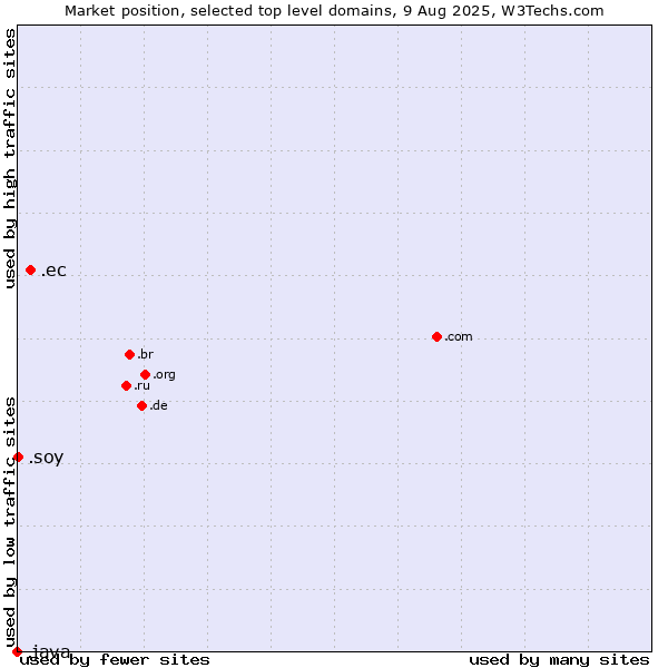 Market position of .ec (Ecuador) vs. .soy (Spanish for I am) vs. .java (Java programming language)