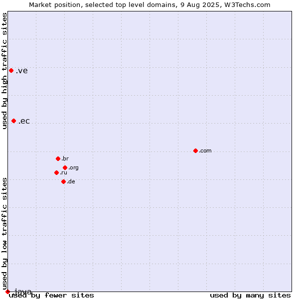 Market position of .ec (Ecuador) vs. .ve (Venezuela) vs. .java (Java programming language)