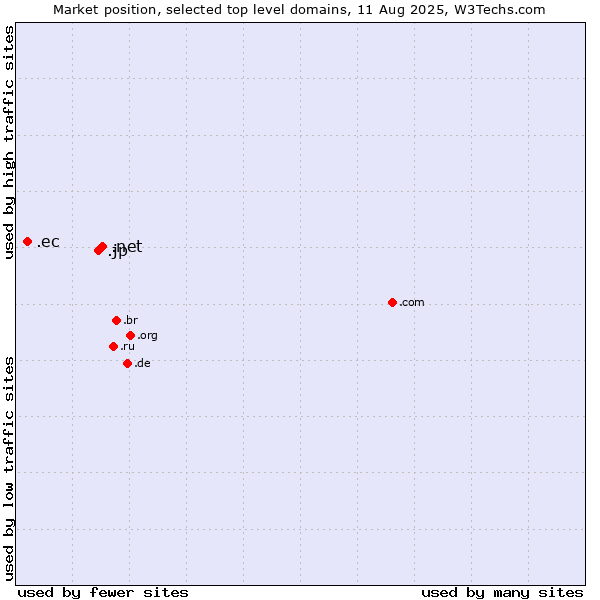 Market position of .net (Network providers) vs. .jp (Japan) vs. .ec (Ecuador)