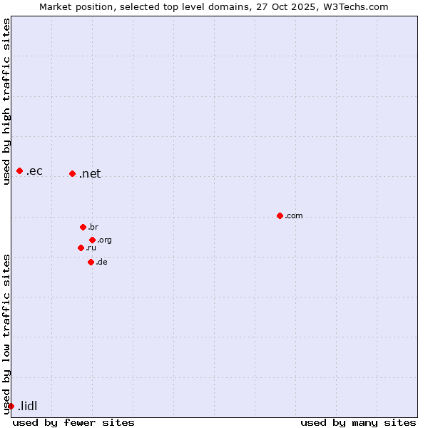Market position of .net (Network providers) vs. .ec (Ecuador) vs. .lidl (Lidl brand)