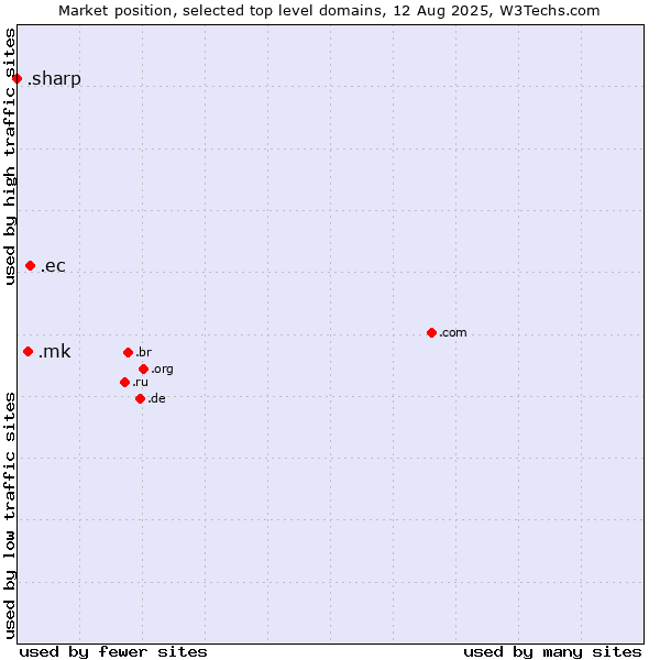 Market position of .ec (Ecuador) vs. .mk (North Macedonia) vs. .sharp (Sharp brand)