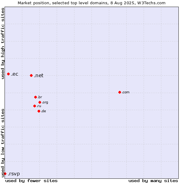 Market position of .net (Network providers) vs. .ec (Ecuador) vs. .rsvp (RSVP (French 