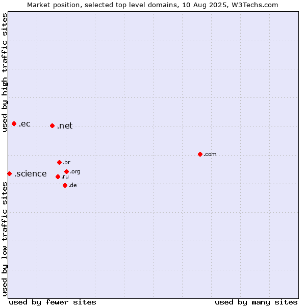 Market position of .net (Network providers) vs. .ec (Ecuador) vs. .science (Science)