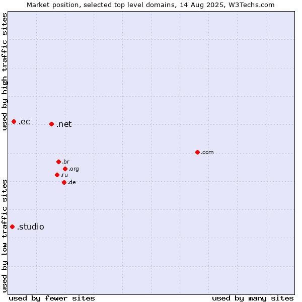 Market position of .net (Network providers) vs. .ec (Ecuador) vs. .studio (Studio)
