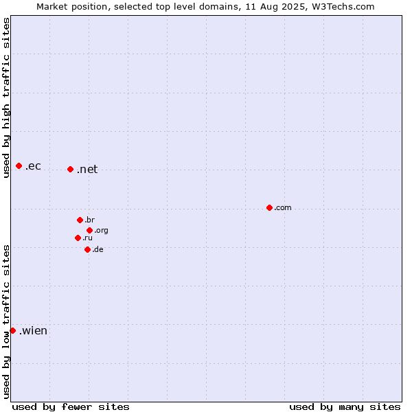 Market position of .net (Network providers) vs. .ec (Ecuador) vs. .wien (City of Vienna (Wien), Austria)