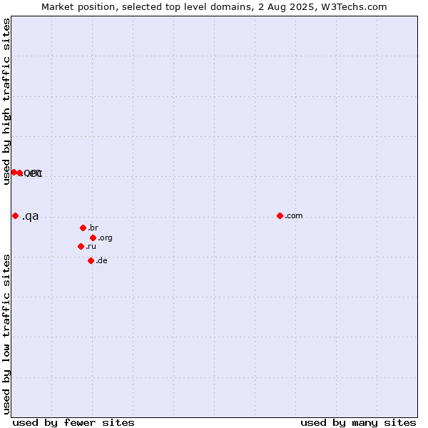 Market position of .ec (Ecuador) vs. .qa (Qatar) vs. .om (Oman)