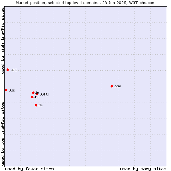 Market position of .org (Organizations) vs. .ec (Ecuador) vs. .qa (Qatar)