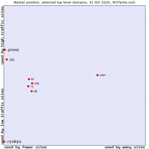 Market position of .ec (Ecuador) vs. .press (Press) vs. .ryukyu (Ryukyu, region of Okinawa, Japan)