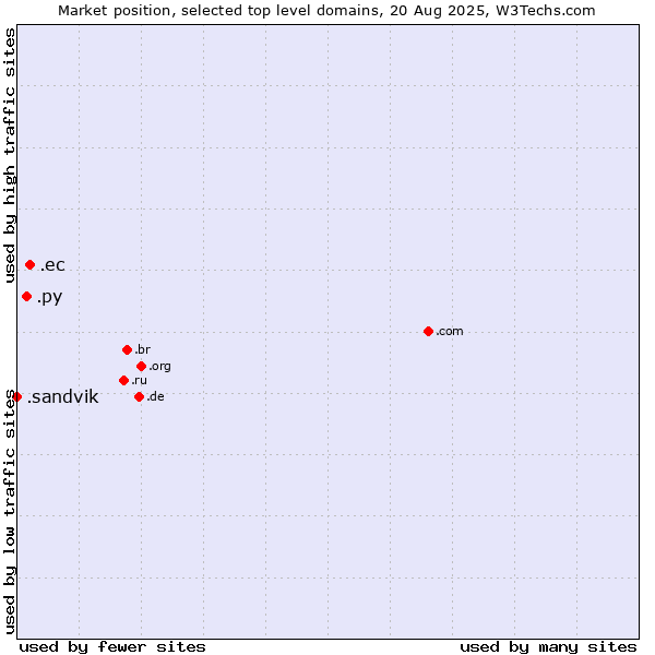 Market position of .ec (Ecuador) vs. .py (Paraguay) vs. .sandvik (Sandvik brand)