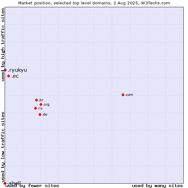 Market position of .ec (Ecuador) vs. .ryukyu (Ryukyu, region of Okinawa, Japan) vs. .shell (Shell brand)