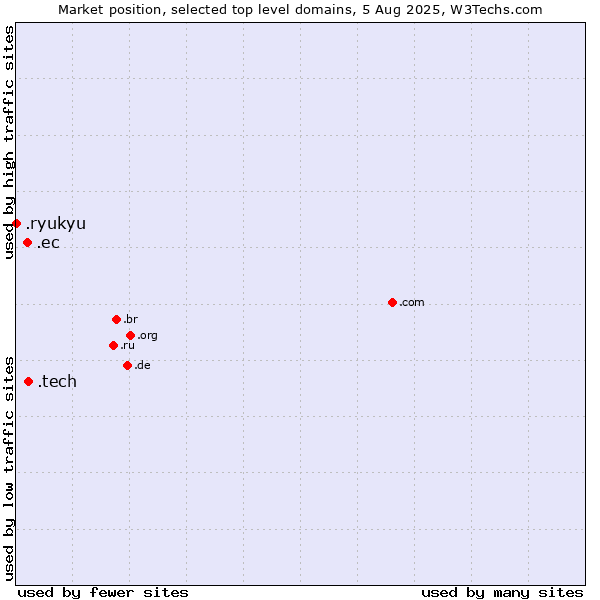 Market position of .tech (Tech) vs. .ec (Ecuador) vs. .ryukyu (Ryukyu, region of Okinawa, Japan)