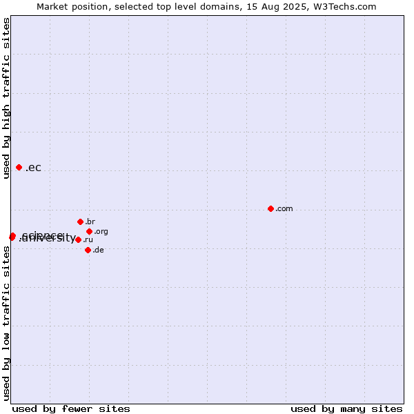 Market position of .ec (Ecuador) vs. .science (Science) vs. .university (University)