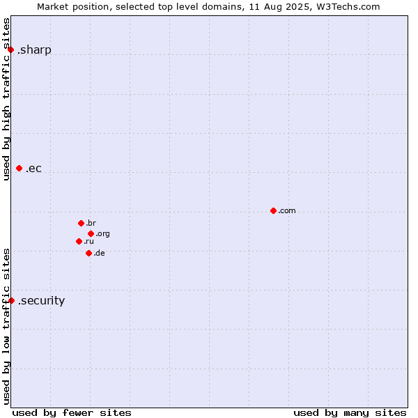 Market position of .ec (Ecuador) vs. .security (Security industry) vs. .sharp (Sharp brand)