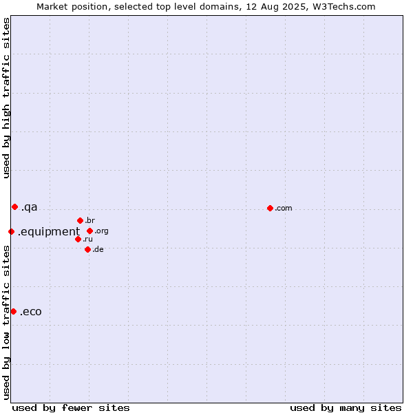 Market position of .qa (Qatar) vs. .eco (Global environmental community) vs. .equipment (Equipment)