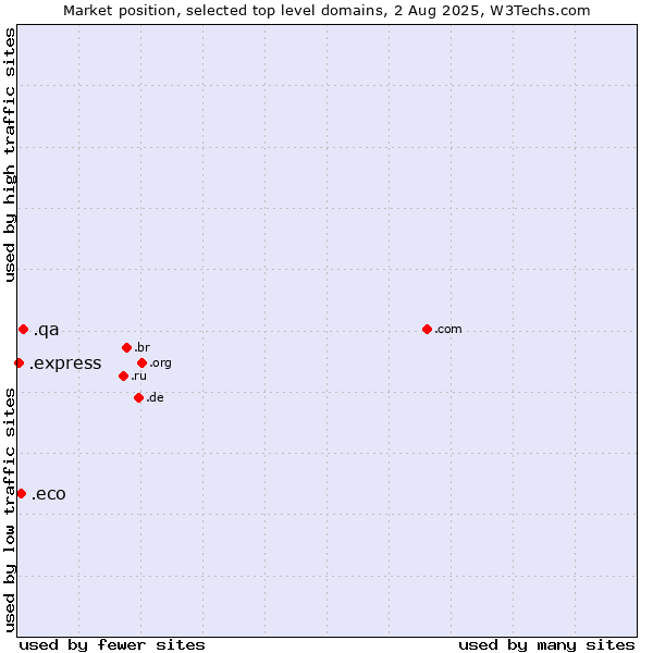 Market position of .qa (Qatar) vs. .eco (Global environmental community) vs. .express (Express)