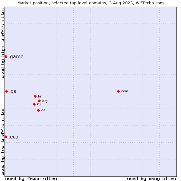 Market position of .qa (Qatar) vs. .eco (Global environmental community) vs. .game (Game)