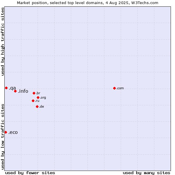 Market position of .info (Information) vs. .qa (Qatar) vs. .eco (Global environmental community)