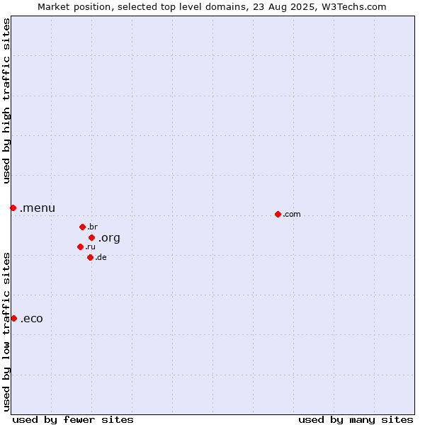 Market position of .org (Organizations) vs. .eco (Global environmental community) vs. .menu (Menu)
