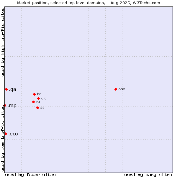 Market position of .qa (Qatar) vs. .eco (Global environmental community) vs. .mp (Northern Mariana Islands)
