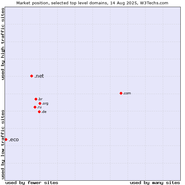 Market position of .net (Network providers) vs. .eco (Global environmental community)