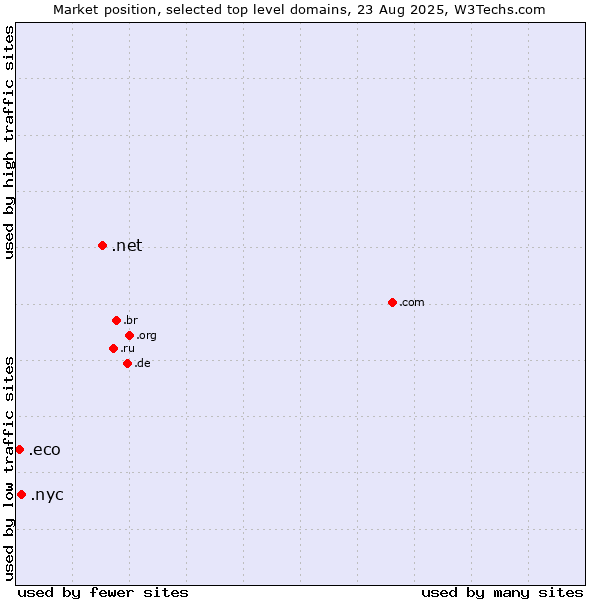 Market position of .net (Network providers) vs. .nyc (City of New York, USA) vs. .eco (Global environmental community)