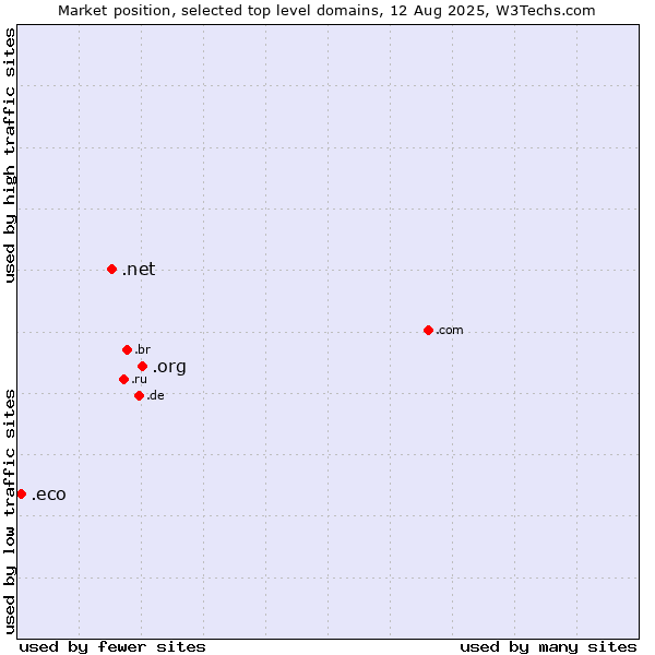 Market position of .org (Organizations) vs. .net (Network providers) vs. .eco (Global environmental community)