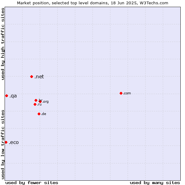 Market position of .net (Network providers) vs. .qa (Qatar) vs. .eco (Global environmental community)