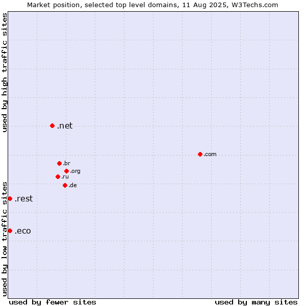 Market position of .net (Network providers) vs. .rest (Restaurant industry) vs. .eco (Global environmental community)