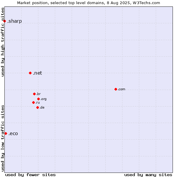 Market position of .net (Network providers) vs. .eco (Global environmental community) vs. .sharp (Sharp brand)