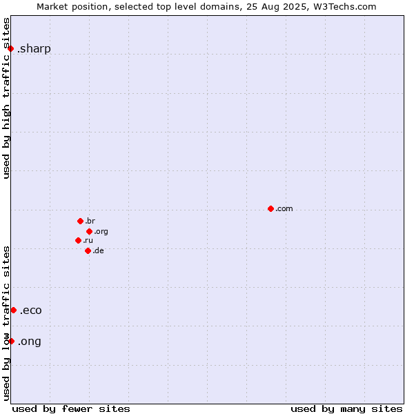 Market position of .eco (Global environmental community) vs. .ong (Abbreviation for non-government organizations in several languages) vs. .sharp (Sharp brand)