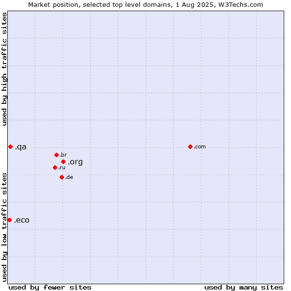 Market position of .org (Organizations) vs. .qa (Qatar) vs. .eco (Global environmental community)