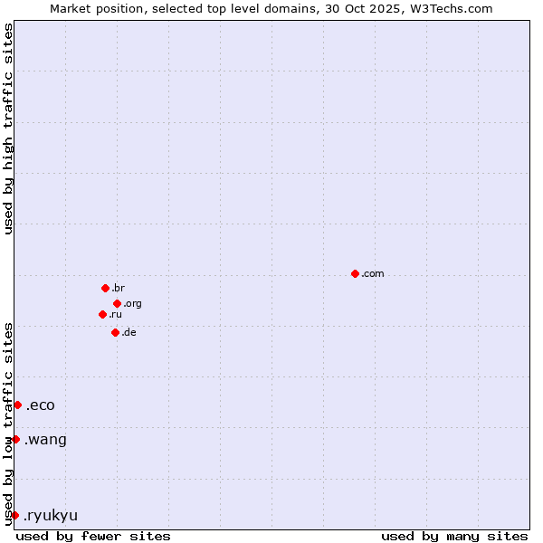 Market position of .eco (Global environmental community) vs. .wang (Wăng, Chinese 网 for web) vs. .ryukyu (Ryukyu, region of Okinawa, Japan)