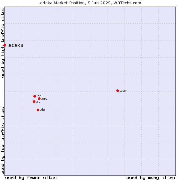 Market position of .edeka