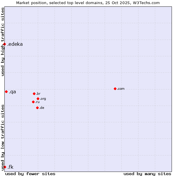 Market position of .qa (Qatar) vs. .fk (Falkland Islands (Islas Malvinas)) vs. .edeka (EDEKA brand)